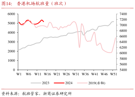 一起讨论下香港机场航班量(班次)?