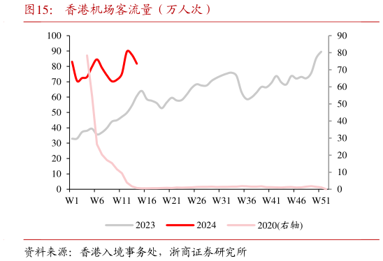 如何了解香港机场客流量(万人次)?