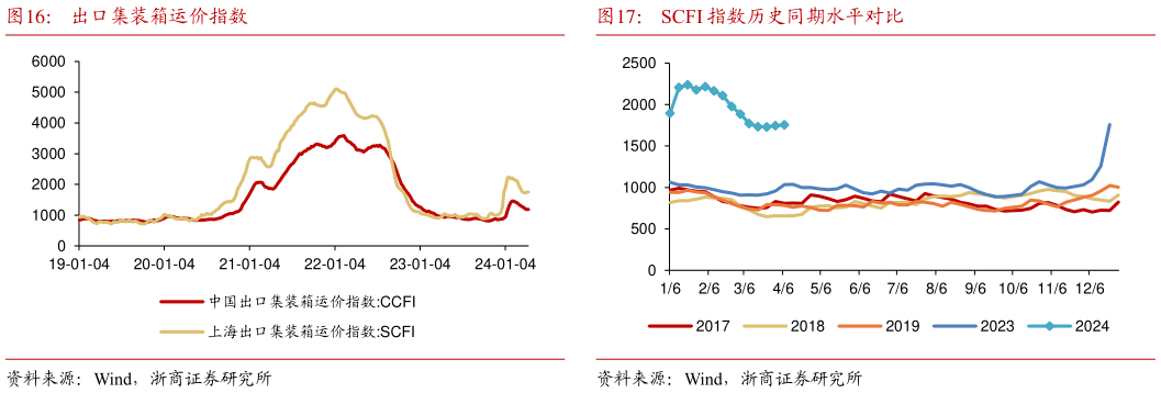 如何才能出口集装箱运价指数SCFI 指数历史同期水平对比?
