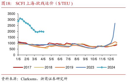 怎样理解SCFI 上海-欧线运价(TEU ?