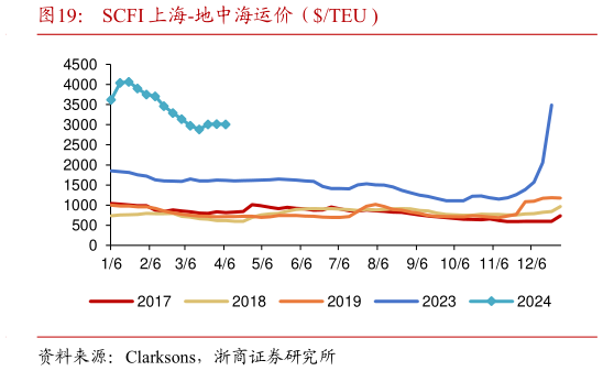 如何看待SCFI 上海-地中海运价(TEU ?