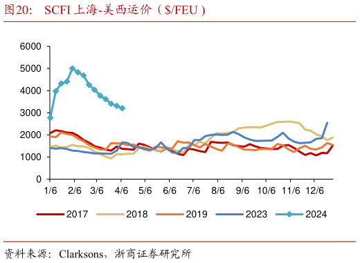 谁能回答SCFI 上海-美西运价(FEU ?