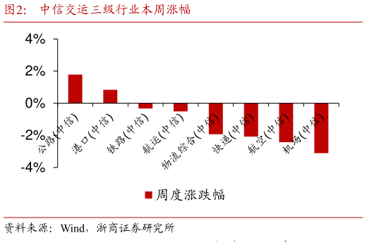 如何才能中信交运三级行业本周涨幅?