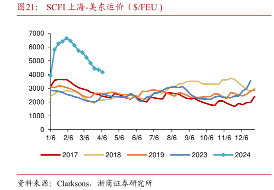 如何才能SCFI 上海-美东运价(FEU ?