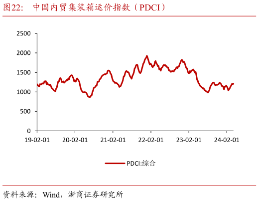 咨询下各位中国内贸集装箱运价指数(PDCI)?