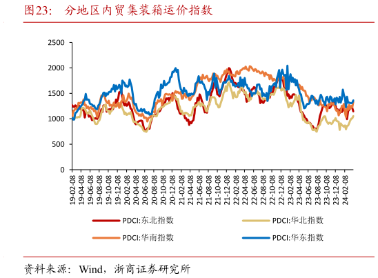想关注一下分地区内贸集装箱运价指数?