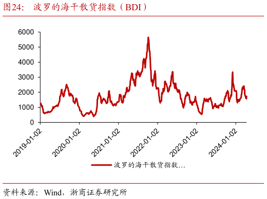 如何才能波罗的海干散货指数(BDI)?