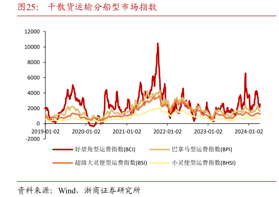 想关注一下干散货运输分船型市场指数?