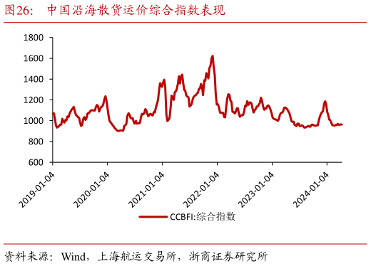 谁知道中国沿海散货运价综合指数表现?