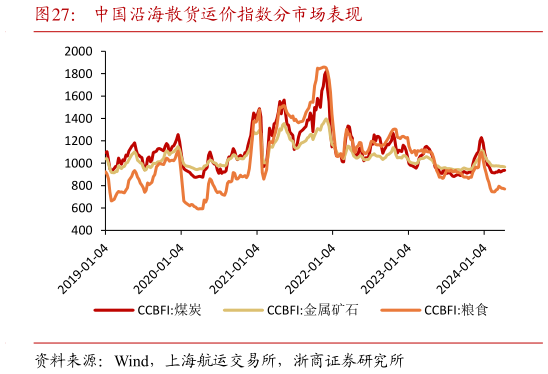 怎样理解中国沿海散货运价指数分市场表现?