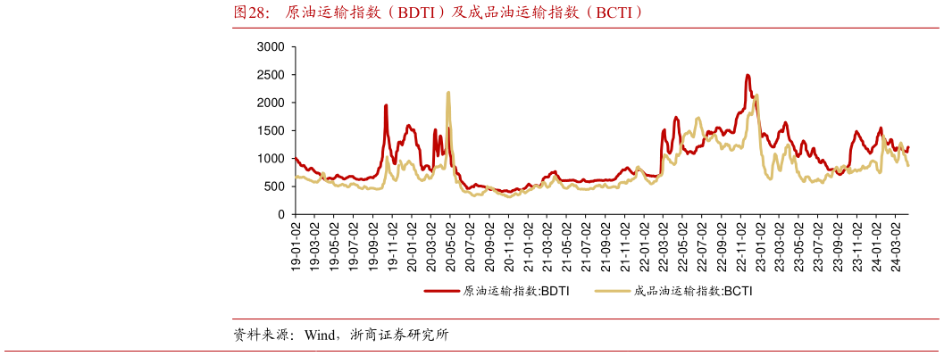 请问一下原油运输指数（BDTI）及成品油运输指数（BCTI）?