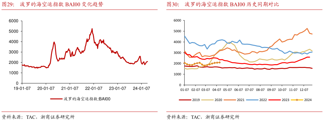咨询下各位波罗的海空运指数 BAI00 变化趋势波罗的海空运指数 BAI00 历史同期对比?
