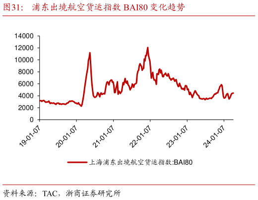 如何才能浦东出境航空货运指数 BAI80 变化趋势?
