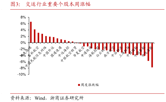 我想了解一下交运行业重要个股本周涨幅?