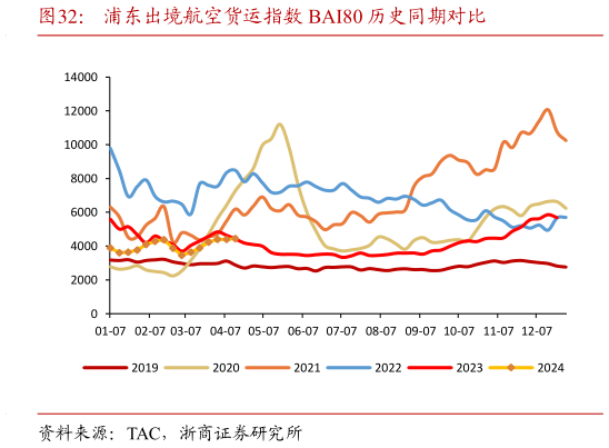 各位网友请教一下浦东出境航空货运指数 BAI80 历史同期对比?