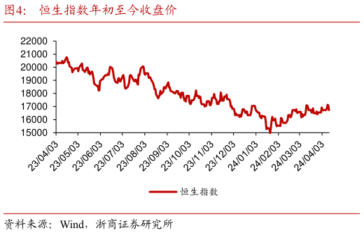 想关注一下恒生指数年初至今收盘价?