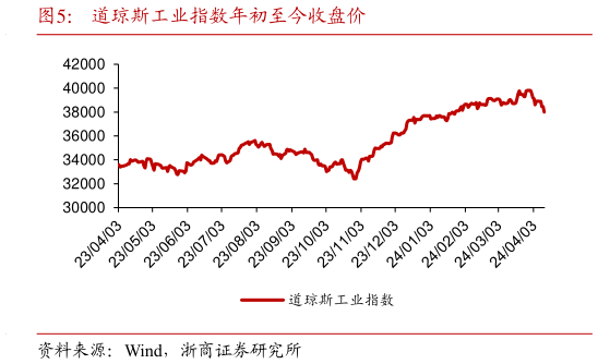 怎样理解道琼斯工业指数年初至今收盘价?
