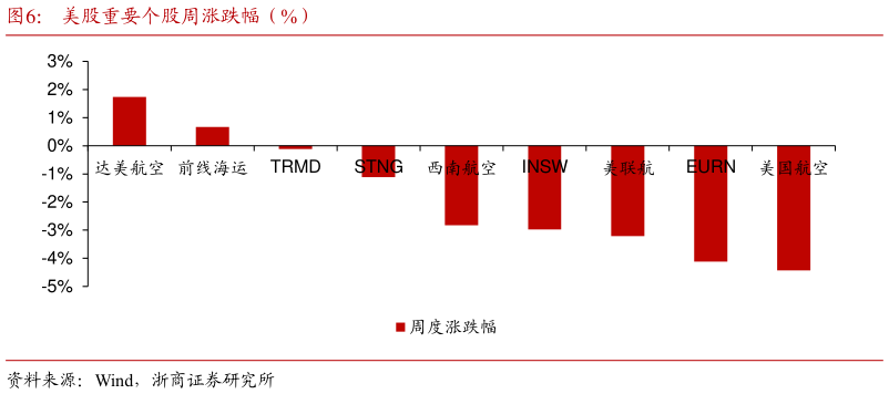 各位网友请教一下美股重要个股周涨跌幅(%)?