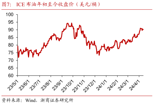 我想了解一下ICE 布油年初至今收盘价(美元桶)?