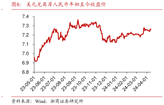 请问一下美元兑离岸人民币年初至今收盘价?