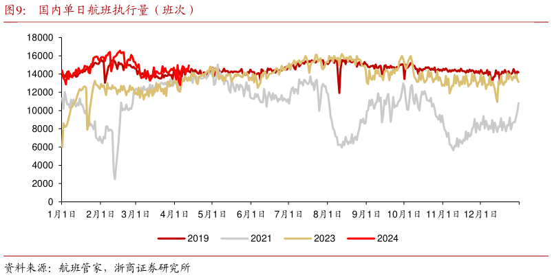 想关注一下国内单日航班执行量(班次)?