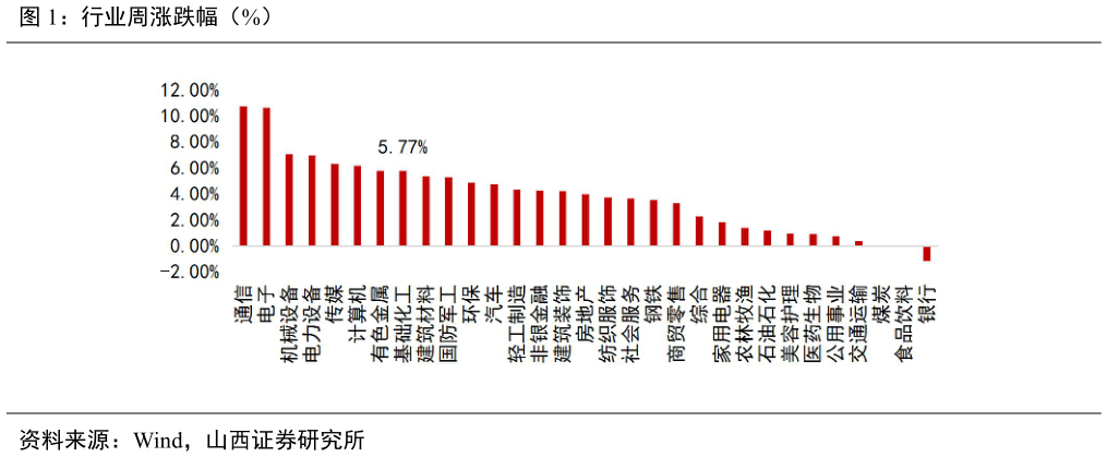 你知道行业周涨跌幅（%）