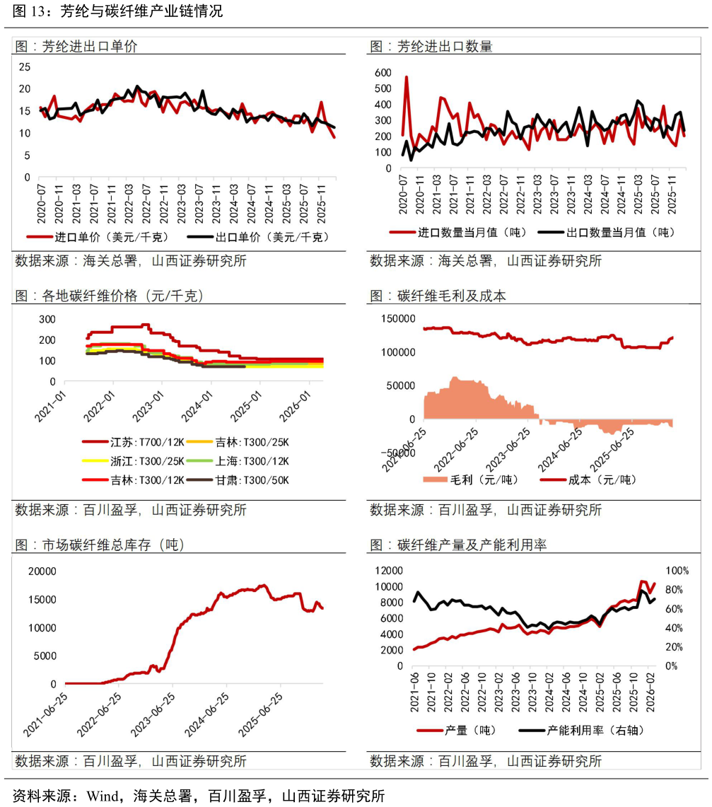 想问下各位网友芳纶与碳纤维产业链情况
