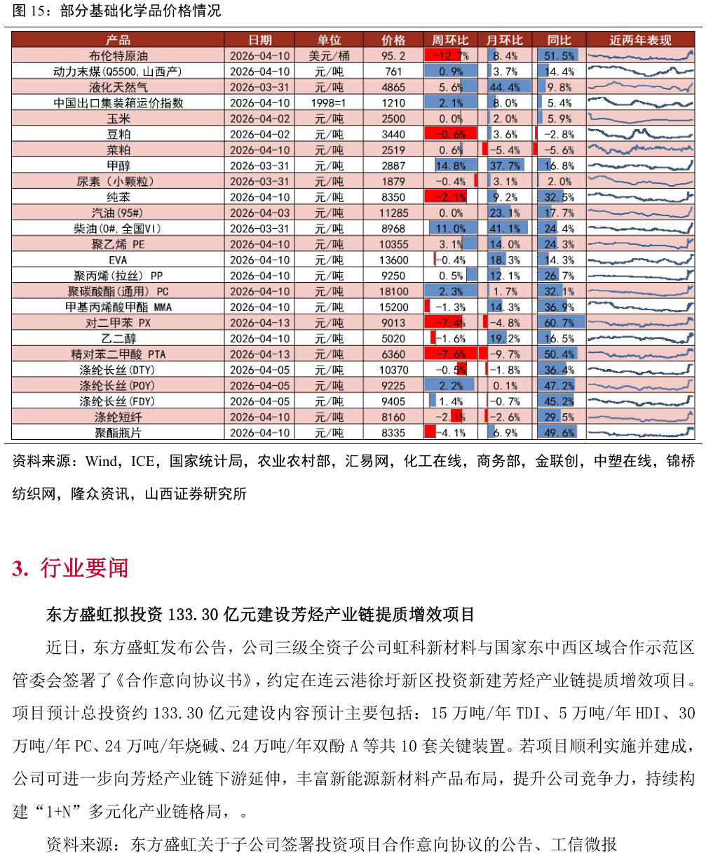 谁知道部分基础化学品价格情况