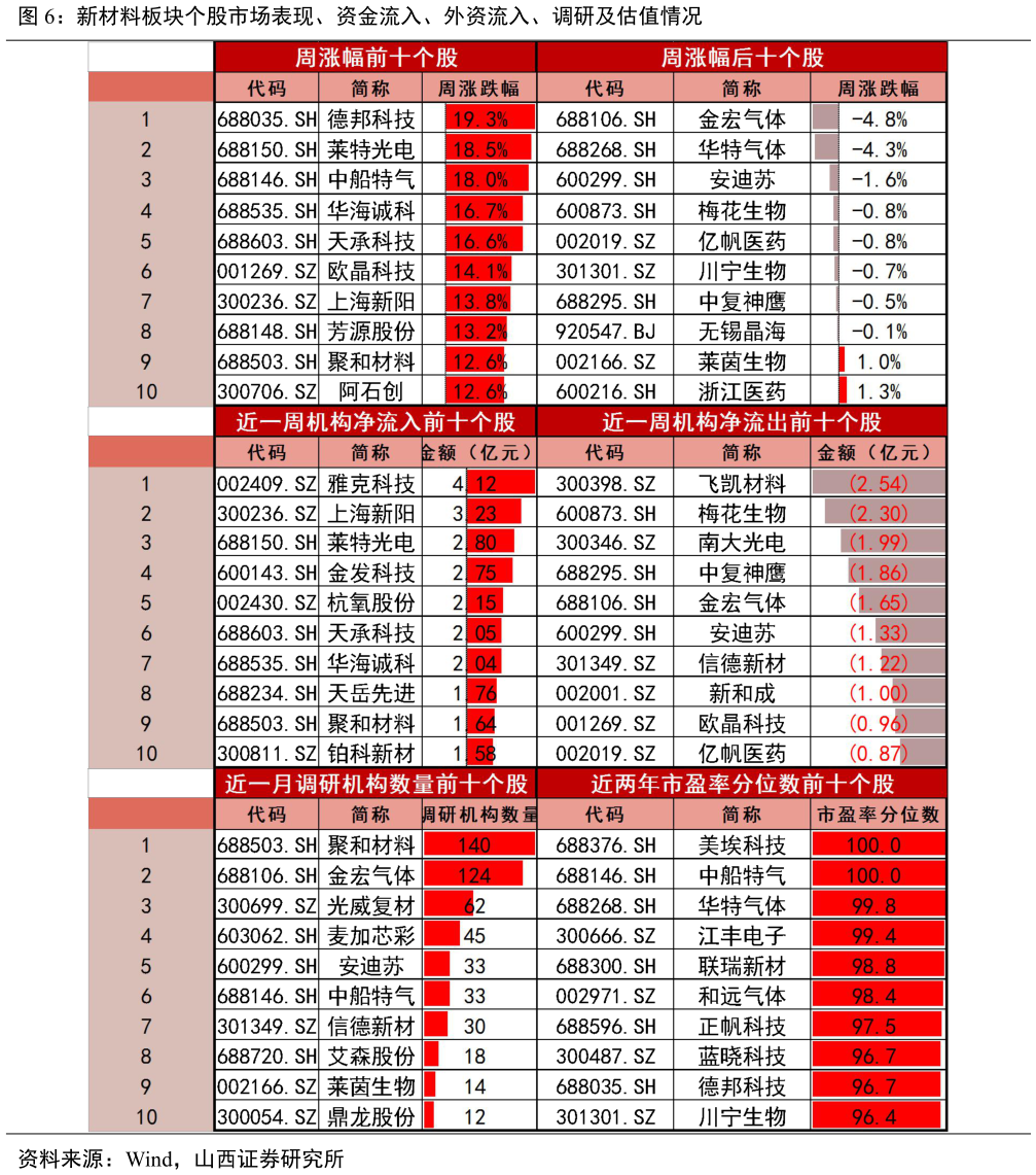 谁能回答新材料板块个股市场表现、资金流入、外资流入、调研及估值情况