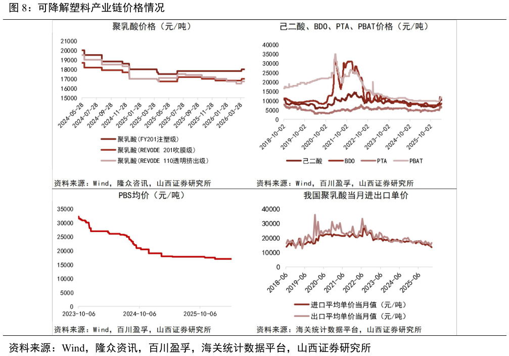 请问一下可降解塑料产业链价格情况