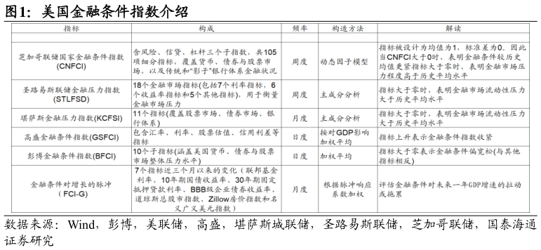 想问下各位网友美国金融条件指数介绍