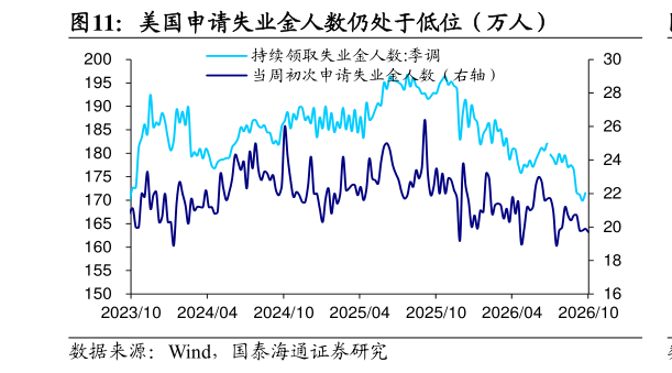 如何了解美国申请失业金人数仍处于低位（万人）