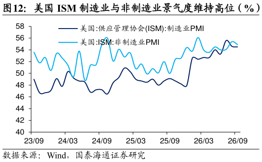 咨询下各位美国 ISM 制造业与非制造业景气度维持高位（%）