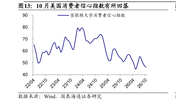 如何看待10 月美国消费者信心指数有所回落