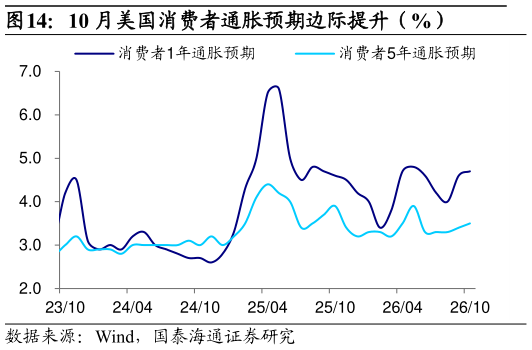 想问下各位网友10 月美国消费者通胀预期边际提升（%）