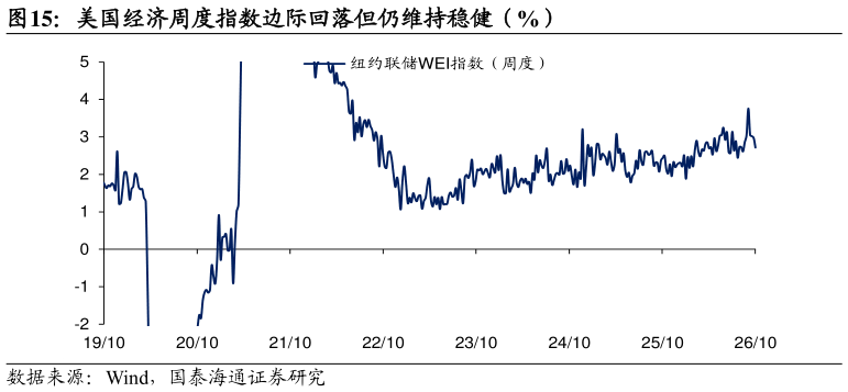 谁能回答美国经济周度指数边际回落但仍维持稳健（%）
