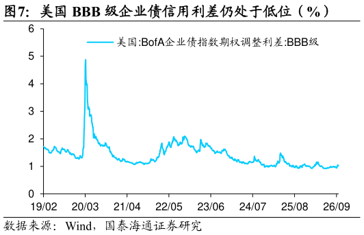 你知道美国 BBB 级企业债信用利差仍处于低位（%）