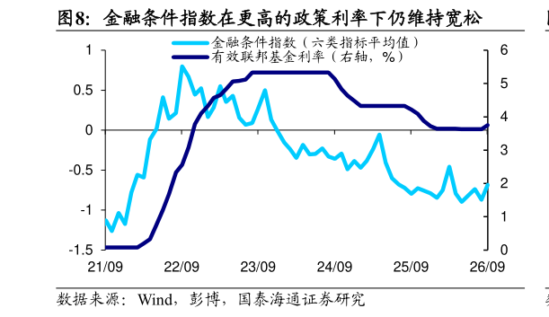 请问一下金融条件指数在更高的政策利率下仍维持宽松