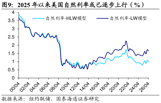 谁知道2025 年以来美国自然利率或已逐步上行（%）