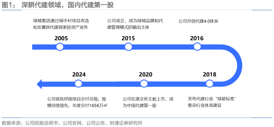 你知道深耕代建领域,国内代建第一股?