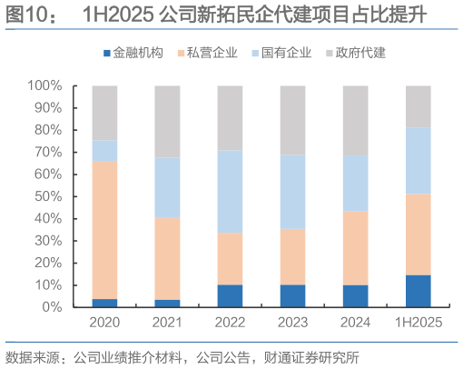 如何了解1H2025 公司新拓民企代建项目占比提升?