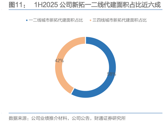 咨询下各位1H2025 公司新拓一二线代建面积占比近六成?
