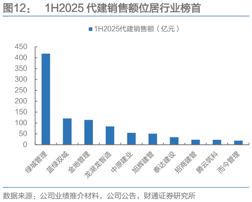 咨询下各位1H2025 代建销售额位居行业榜首?