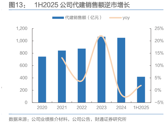 一起讨论下1H2025 公司代建销售额逆市增长?