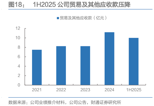 如何了解1H2025 公司贸易及其他应收款压降?