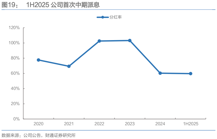 各位网友请教一下1H2025 公司首次中期派息?
