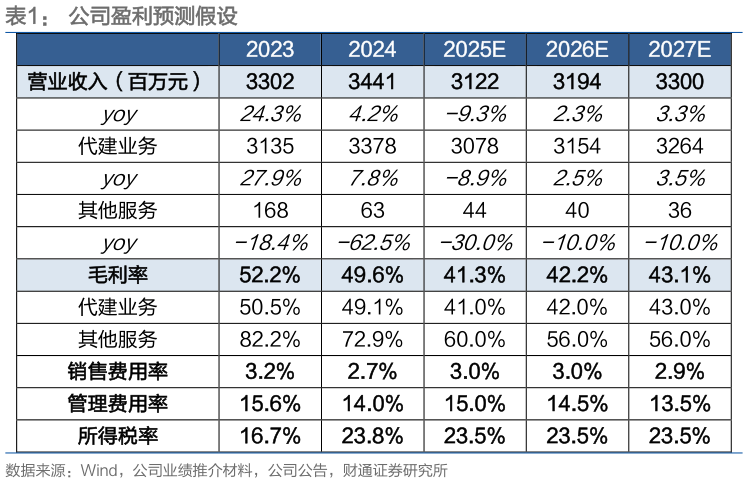 想关注一下公司盈利预测假设?