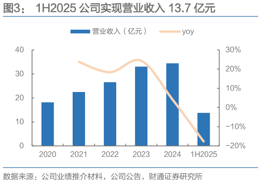 各位网友请教一下1H2025 公司实现营业收入 13.7 亿元?