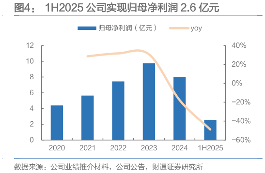 你知道1H2025 公司实现归母净利润 2.6 亿元?