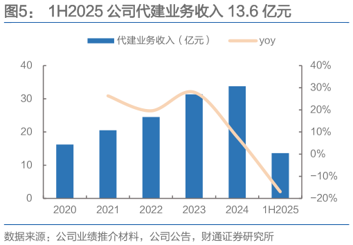 怎样理解1H2025 公司代建业务收入 13.6 亿元?